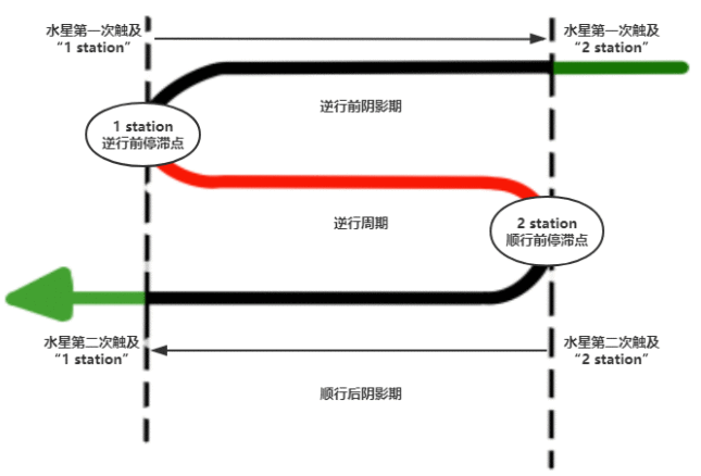 2021七星逆行！收下这份群星逆行时间表，12星座