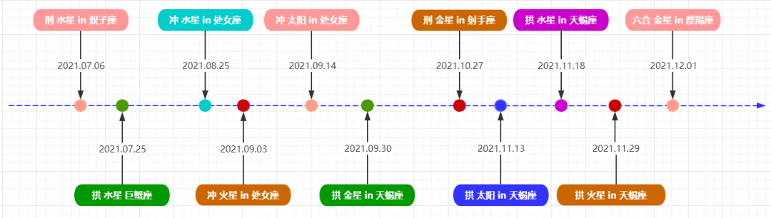 2021七星逆行！收下这份群星逆行时间表，12星座