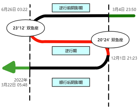 2021七星逆行！收下这份群星逆行时间表，12星座