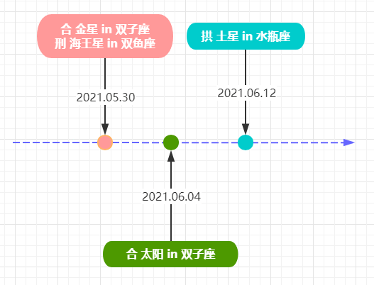 2021七星逆行！收下这份群星逆行时间表，12星座