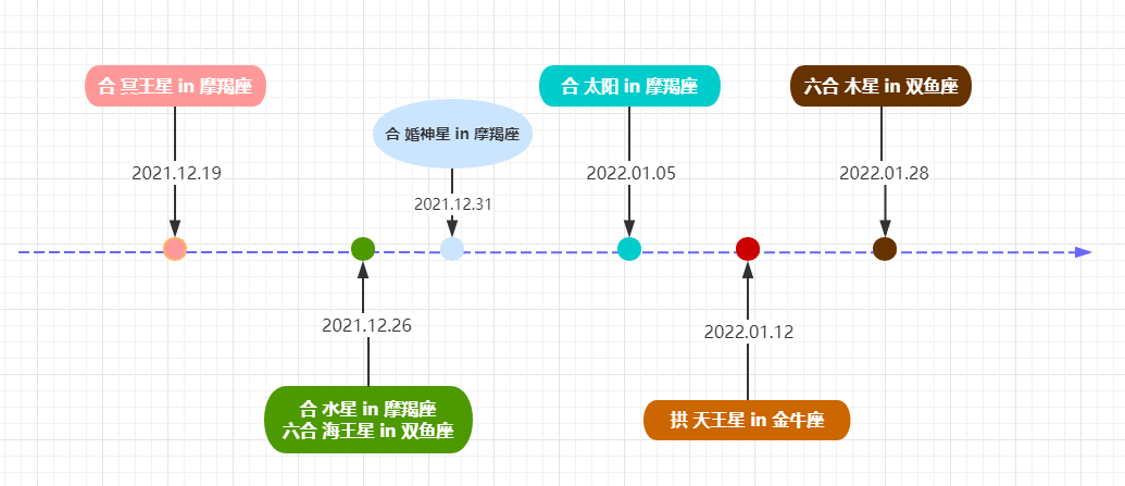 2021七星逆行！收下这份群星逆行时间表，12星座