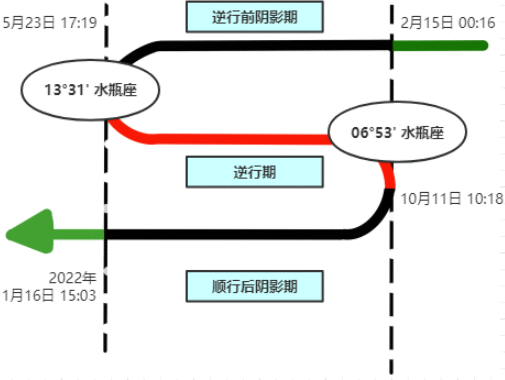 2021七星逆行！收下这份群星逆行时间表，12星座