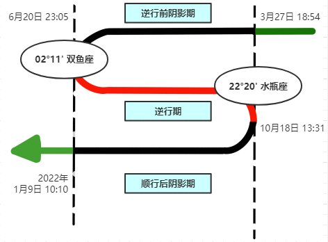 2021七星逆行！收下这份群星逆行时间表，12星座