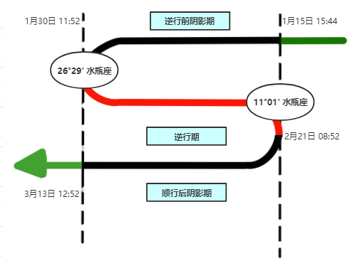 2021七星逆行！收下这份群星逆行时间表，12星座