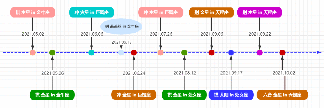 2021七星逆行！收下这份群星逆行时间表，12星座