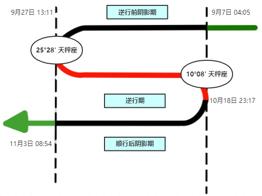 2021七星逆行！收下这份群星逆行时间表，12星座