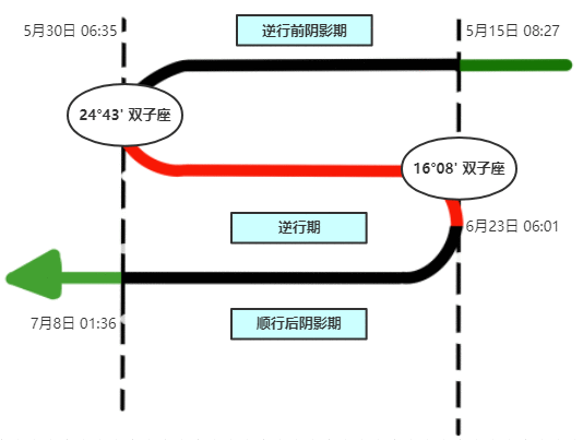 2021七星逆行！收下这份群星逆行时间表，12星座