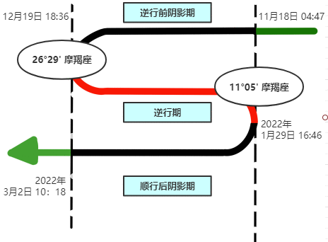 2021七星逆行！收下这份群星逆行时间表，12星座