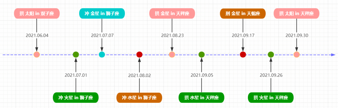 2021七星逆行！收下这份群星逆行时间表，12星座