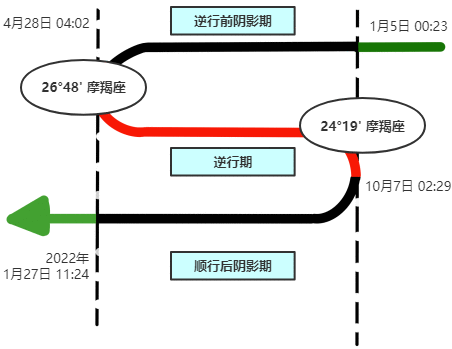 2021七星逆行！收下这份群星逆行时间表，12星座