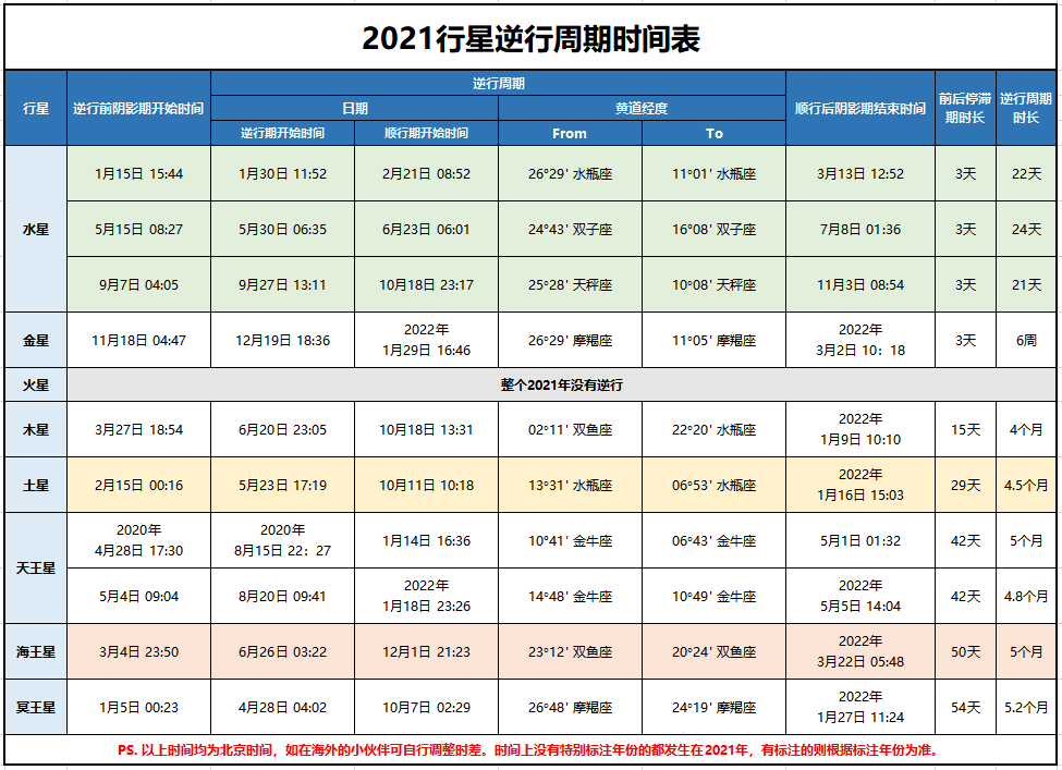 2021七星逆行！收下这份群星逆行时间表，12星座