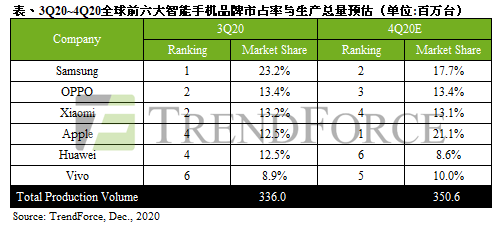 三个季度出货量总结：小米和苹果争全球第二？