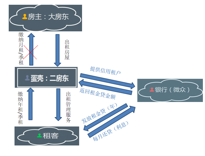 跳楼自杀| 当蛋壳来敲门，资本在吃人