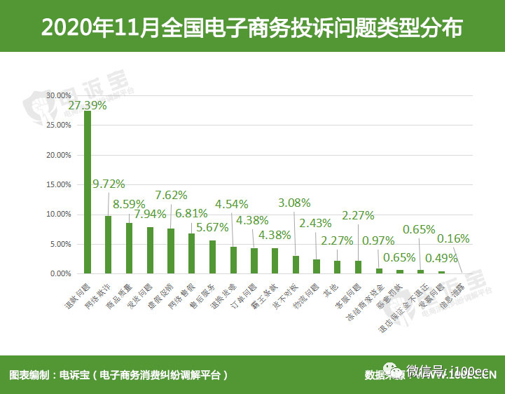 《11月电商用户体验与投诉报告》发布这35家电商