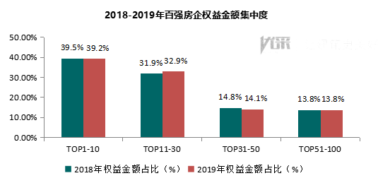 2019年百强房企交付楼盘智能家居应用分析报告