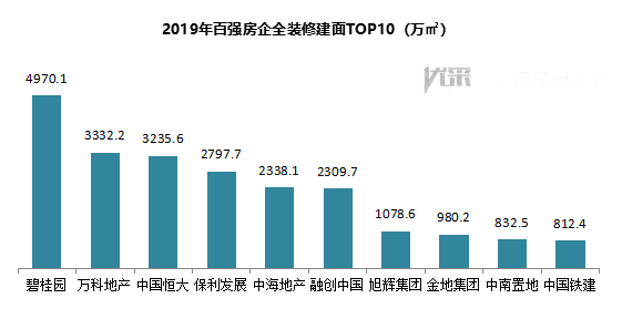 2019年百强房企交付楼盘智能家居应用分析报告