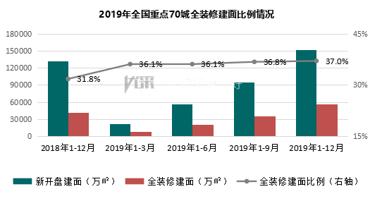 2019年百强房企交付楼盘智能家居应用分析报告