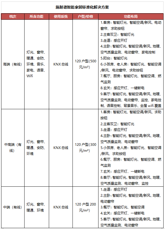 2019年百强房企交付楼盘智能家居应用分析报告