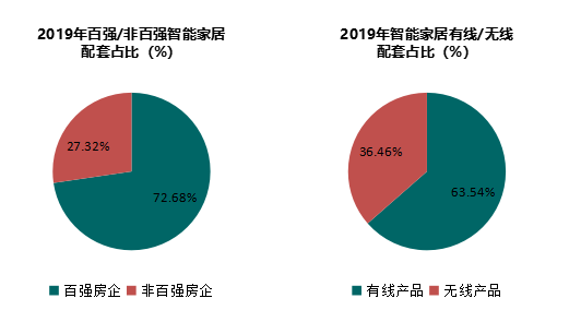 2019年百强房企交付楼盘智能家居应用分析报告