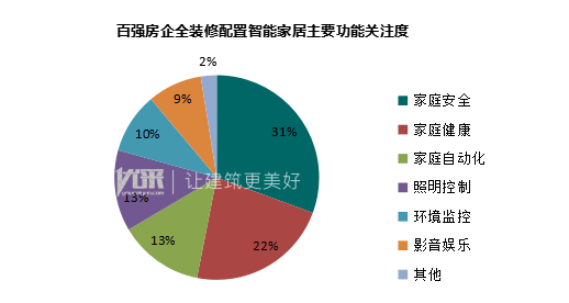 2019年百强房企交付楼盘智能家居应用分析报告