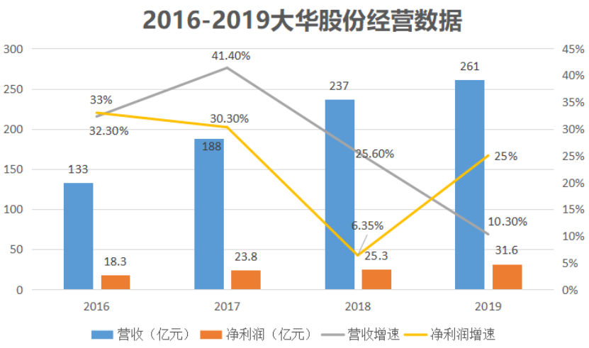 大华股份——视频安防领域的千年老二，未来的