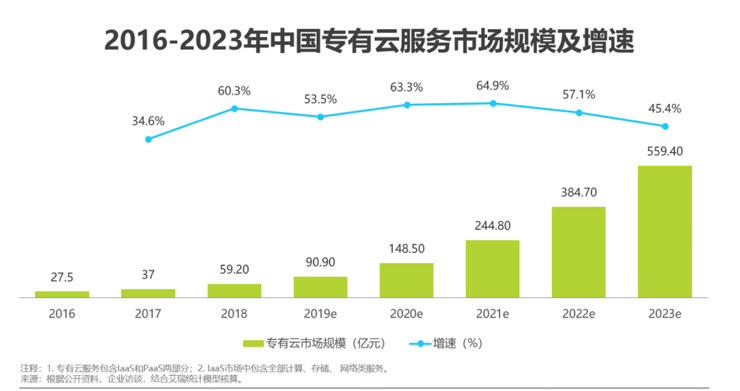 企业数字化转型阵痛，专有云真是那枚万能解药