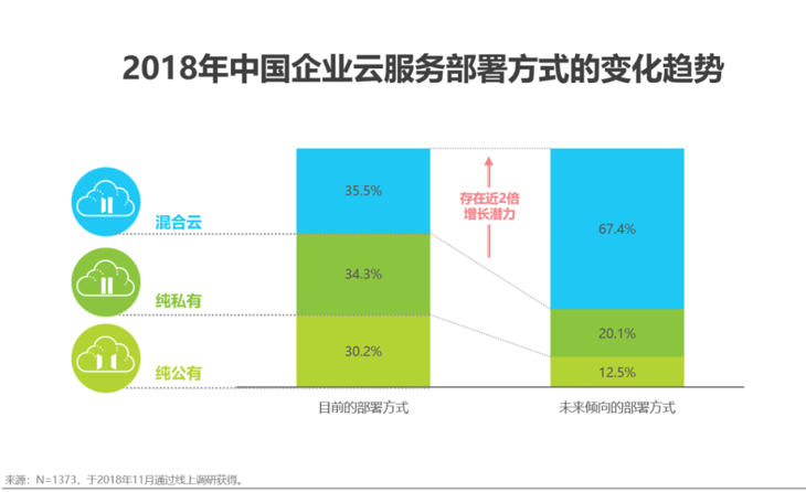 企业数字化转型阵痛，专有云真是那枚万能解药