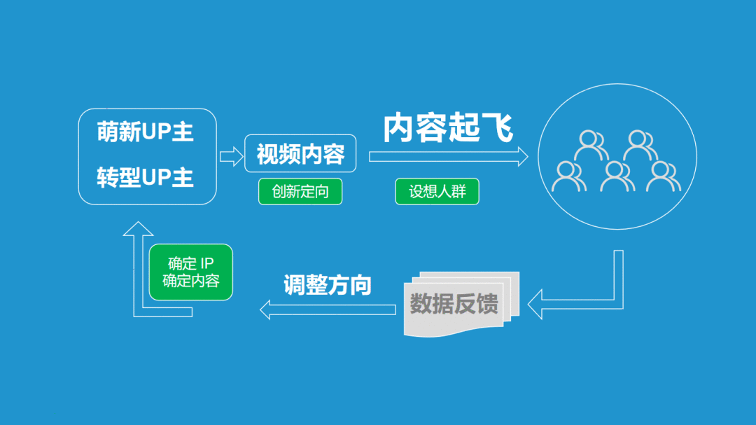 B站起飞计划要不要做？怎么做？