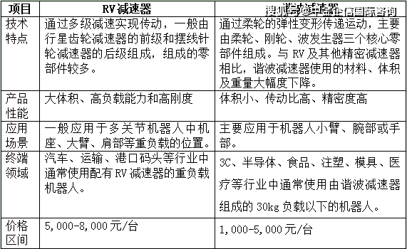 2021年中国减速器市场前景深度调研分析及发展建