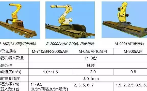 一文了解FANUC工业机器人的先进应用