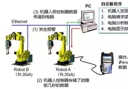 一文了解FANUC工业机器人的先进应用