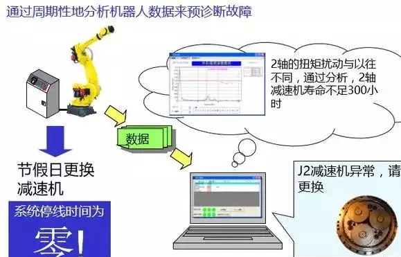 一文了解FANUC工业机器人的先进应用