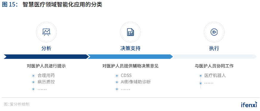 2020爱分析·中国智慧医院行业趋势报告 | 爱分析