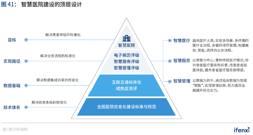 2020爱分析·中国智慧医院行业趋势报告 | 爱分析