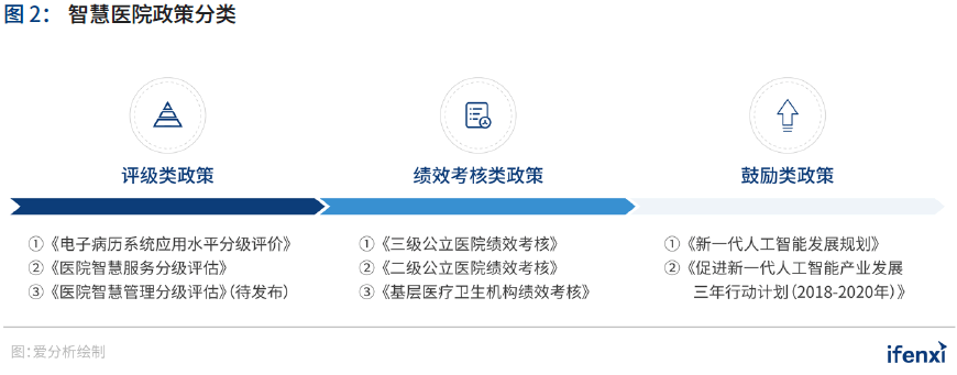 2020爱分析·中国智慧医院行业趋势报告 | 爱分析