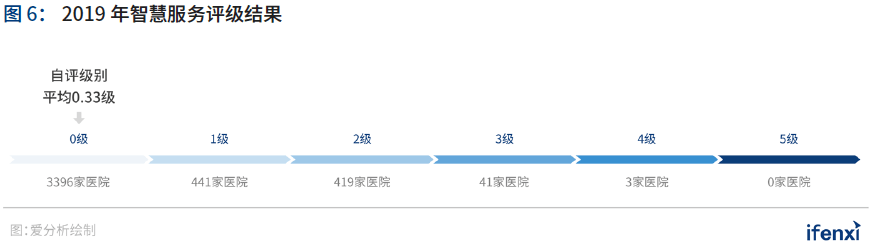 2020爱分析·中国智慧医院行业趋势报告 | 爱分析