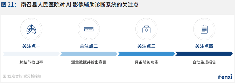 2020爱分析·中国智慧医院行业趋势报告 | 爱分析