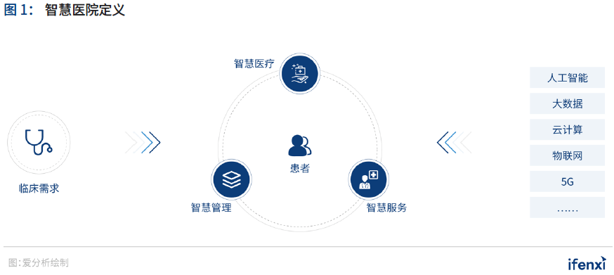 2020爱分析·中国智慧医院行业趋势报告 | 爱分析