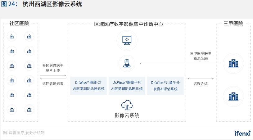 2020爱分析·中国智慧医院行业趋势报告 | 爱分析