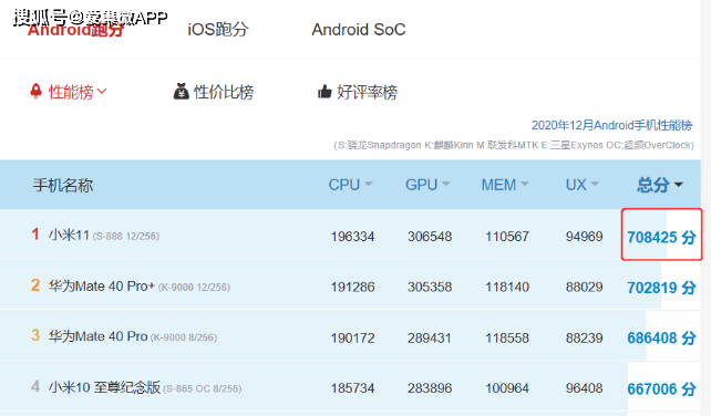 搭载骁龙888，黑鲨4跑分突破78万